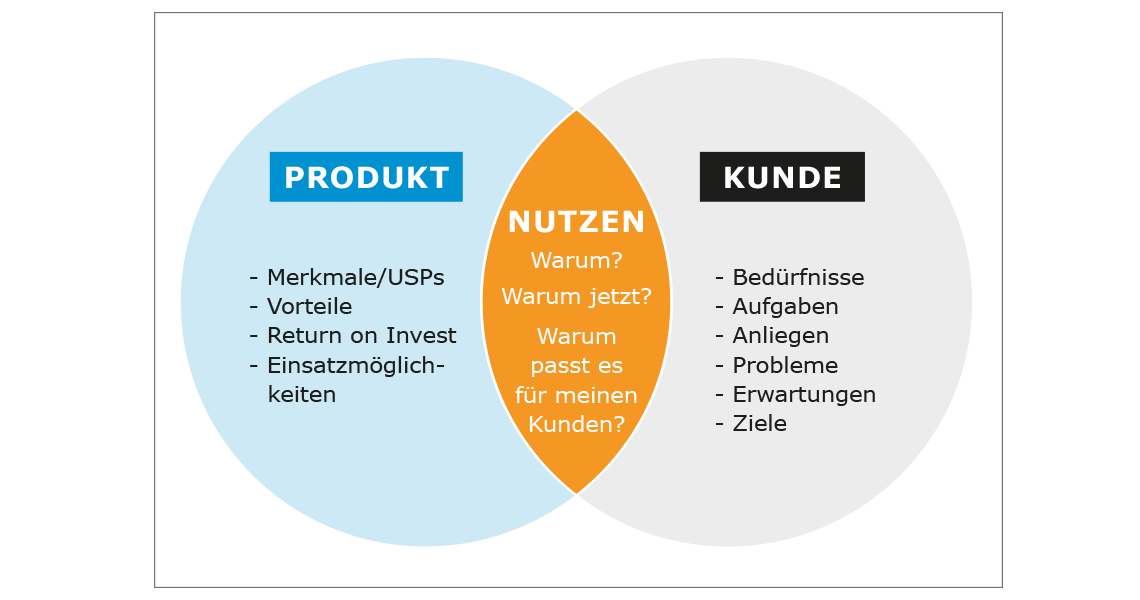 Cross- Und Upselling Potenziale Im B2B-Bestandskundenmanagement Nutzen